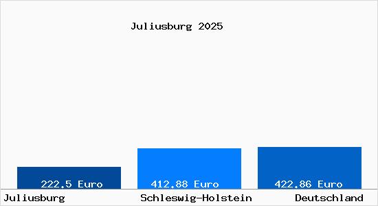 Aktueller Bodenrichtwert in Juliusburg