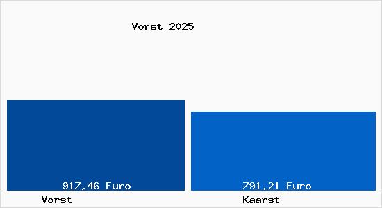 Aktueller Bodenrichtwert in Kaarst Vorst