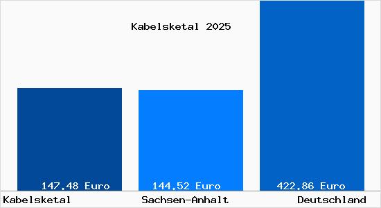Aktueller Bodenrichtwert in Kabelsketal