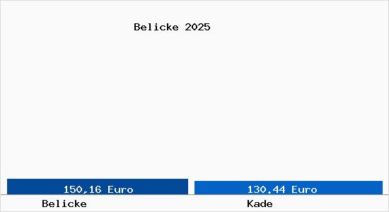 Aktueller Bodenrichtwert in Kade Belicke