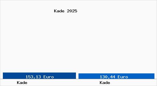 Aktueller Bodenrichtwert in Kade Kade