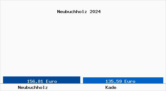 Aktueller Bodenrichtwert in Kade Neubuchholz