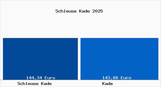 Aktueller Bodenrichtwert in Kade Schleuse Kade