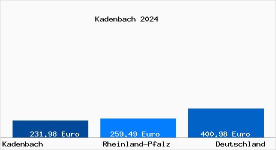 Aktueller Bodenrichtwert in Kadenbach