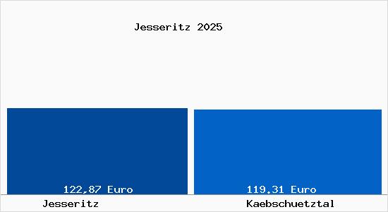 Aktueller Bodenrichtwert in Kaebschuetztal Jesseritz