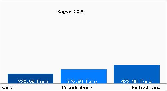 Aktueller Bodenrichtwert in Kagar