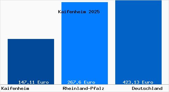 Aktueller Bodenrichtwert in Kaifenheim