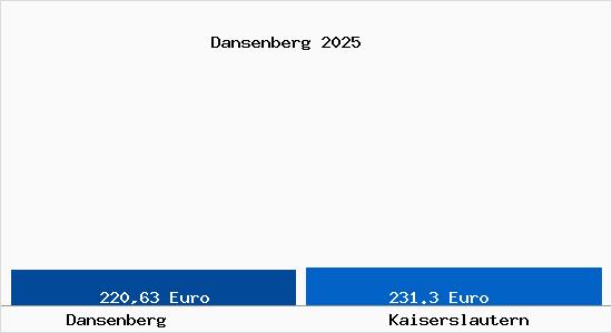 Aktueller Bodenrichtwert in Kaiserslautern Dansenberg