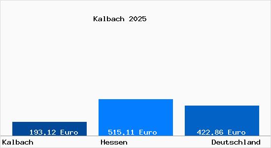 Aktueller Bodenrichtwert in Kalbach Rhoen