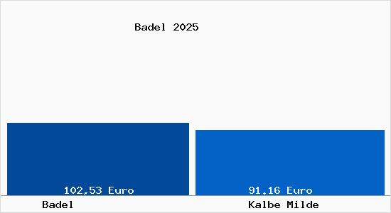 Aktueller Bodenrichtwert in Kalbe Milde Badel