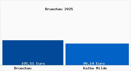 Aktueller Bodenrichtwert in Kalbe Milde Br&uuml;chau