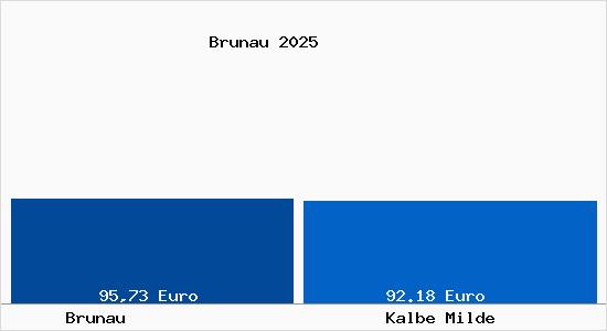 Aktueller Bodenrichtwert in Kalbe Milde Brunau