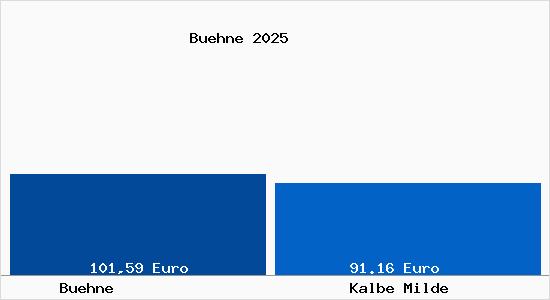 Aktueller Bodenrichtwert in Kalbe Milde B&uuml;hne