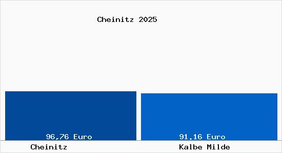 Aktueller Bodenrichtwert in Kalbe Milde Cheinitz