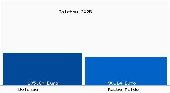 Aktueller Bodenrichtwert in Kalbe Milde Dolchau