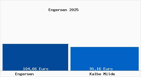 Aktueller Bodenrichtwert in Kalbe Milde Engersen