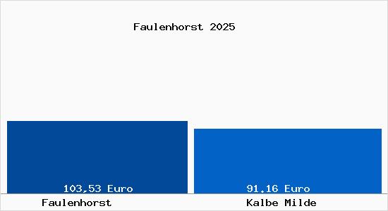 Aktueller Bodenrichtwert in Kalbe Milde Faulenhorst