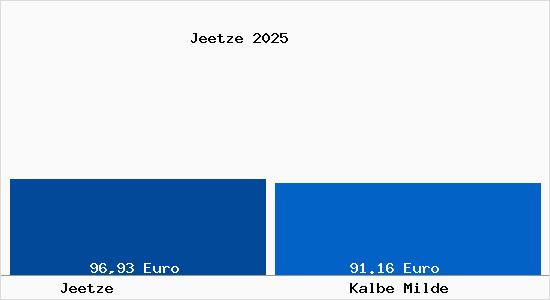 Aktueller Bodenrichtwert in Kalbe Milde Jeetze