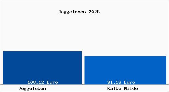 Aktueller Bodenrichtwert in Kalbe Milde Jeggeleben