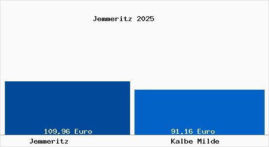 Aktueller Bodenrichtwert in Kalbe Milde Jemmeritz