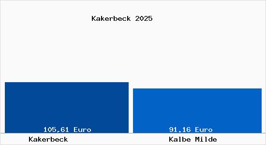 Aktueller Bodenrichtwert in Kalbe Milde Kakerbeck