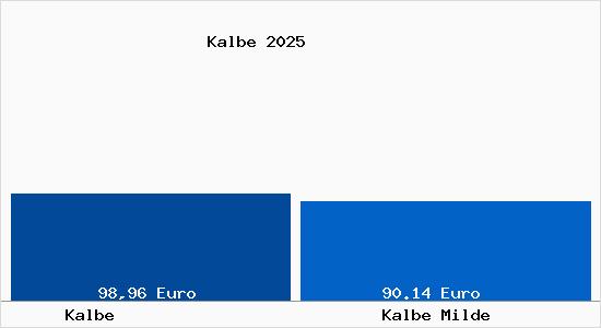 Aktueller Bodenrichtwert in Kalbe Milde Kalbe