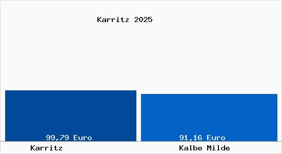 Aktueller Bodenrichtwert in Kalbe Milde Karritz