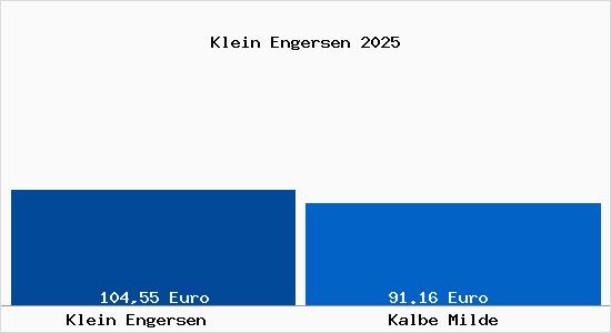 Aktueller Bodenrichtwert in Kalbe Milde Klein Engersen