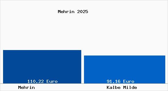 Aktueller Bodenrichtwert in Kalbe Milde Mehrin
