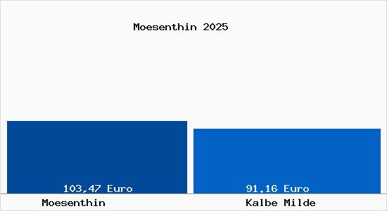 Aktueller Bodenrichtwert in Kalbe Milde M&ouml;senthin
