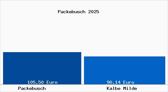 Aktueller Bodenrichtwert in Kalbe Milde Packebusch