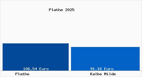 Aktueller Bodenrichtwert in Kalbe Milde Plathe