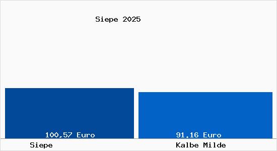 Aktueller Bodenrichtwert in Kalbe Milde Siepe