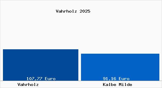Aktueller Bodenrichtwert in Kalbe Milde Vahrholz