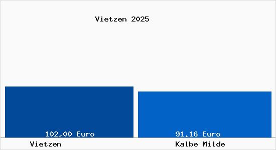 Aktueller Bodenrichtwert in Kalbe Milde Vietzen