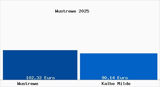 Aktueller Bodenrichtwert in Kalbe Milde Wustrewe