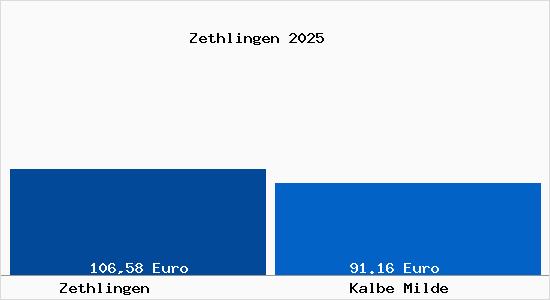 Aktueller Bodenrichtwert in Kalbe Milde Zethlingen