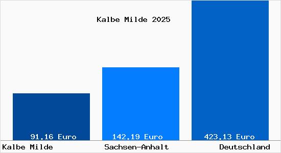 Aktueller Bodenrichtwert in Kalbe Milde
