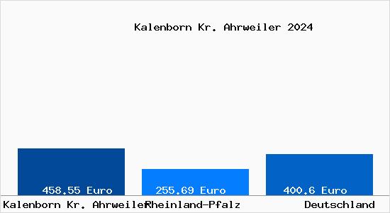 Aktueller Bodenrichtwert in Kalenborn Kr. Ahrweiler
