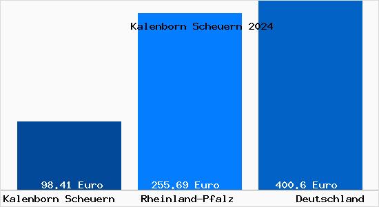 Aktueller Bodenrichtwert in Kalenborn Scheuern
