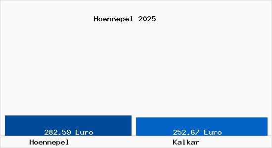 Aktueller Bodenrichtwert in Kalkar H&ouml;nnepel