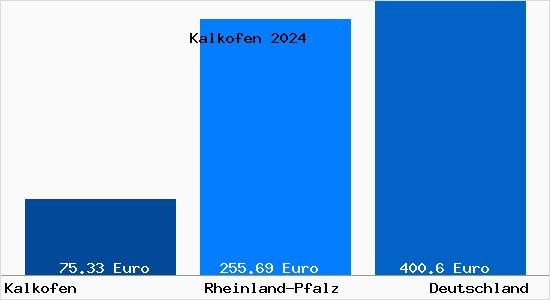 Aktueller Bodenrichtwert in Kalkofen Pfalz