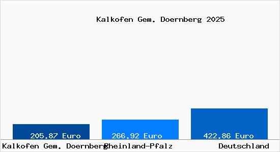Aktueller Bodenrichtwert in Kalkofen Gem. Doernberg