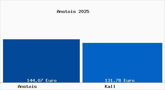 Aktueller Bodenrichtwert in Kall Anstois