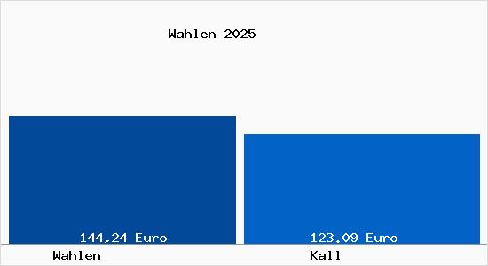Aktueller Bodenrichtwert in Kall Wahlen
