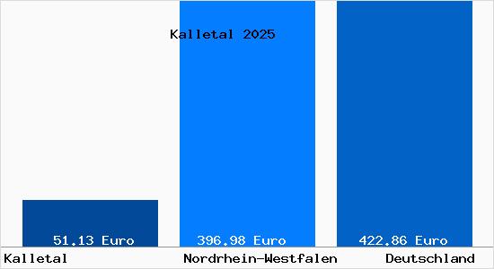 Aktueller Bodenrichtwert in Kalletal