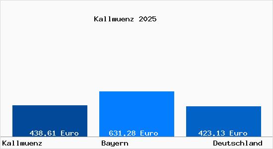 Aktueller Bodenrichtwert in Kallm&uuml;nz