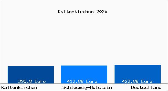 Aktueller Bodenrichtwert in Kaltenkirchen Holstein