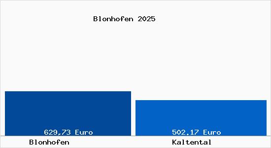 Aktueller Bodenrichtwert in Kaltental Blonhofen