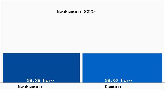 Aktueller Bodenrichtwert in Kamern Neukamern